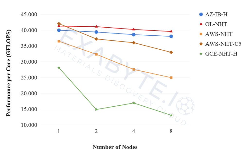 Performance Per Core Performance Per Core